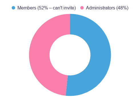 Permission breakdown for users