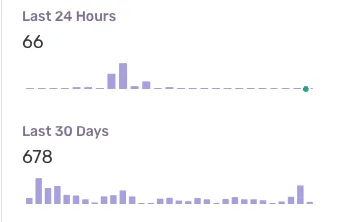 Bar graph of the frequency of each file extension issue being created, decreasing overtime